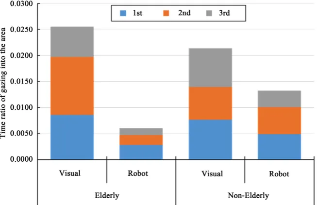 Figure 6. Distribution map of fixation points during driving in three conditions. (a) Distribution map of fixation points of elderly non-elderly drivers