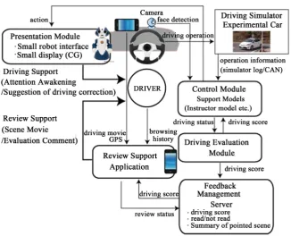 Figure 2. Structure of driver-agent system. 