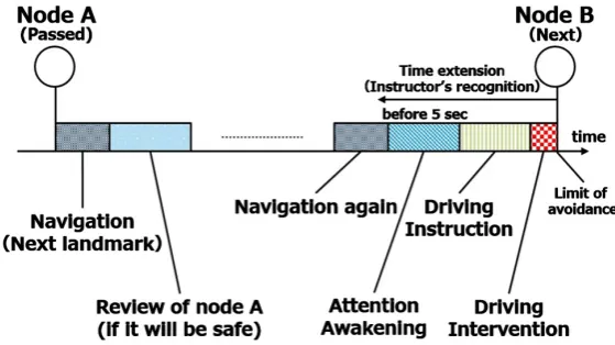 Figure 3. Model of driver instructor. 