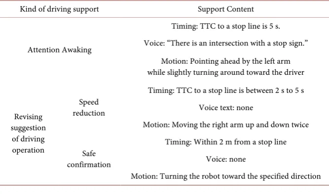 Table 1. Example of driving supports by the agent at an intersection with a stop sign