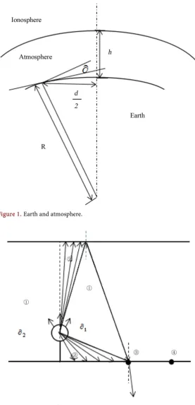 Figure 1. Earth and atmosphere.