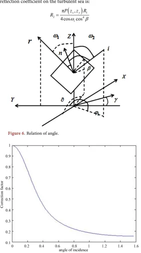Figure 6. Relation of angle. 