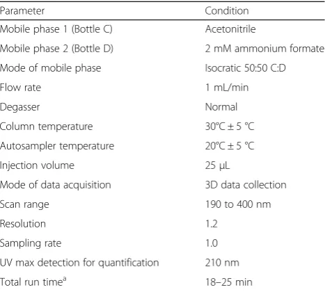 Table 1 Optimized conditions for HPLC