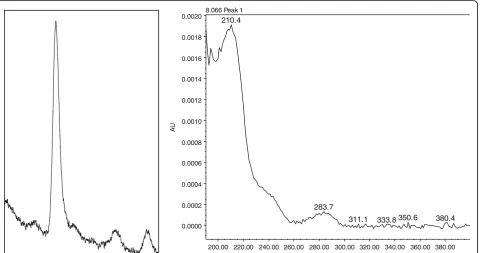 Fig. 1 Profile of eluting peaks from an illicit heroin sample