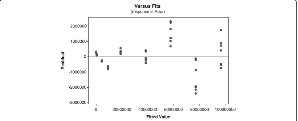 Fig. 3 Residual plot with acceptable level of randomness in distribution
