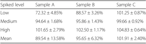 Table 2 Recovery of morphine from three different samplematrices over 3 days