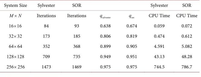 Table 1. Sylvester iterations vs. successive over-relaxation (SOR). 