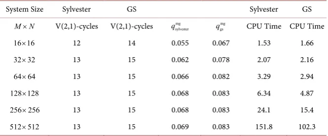 Table 2. Multigrid sylvester iterations vs. multigrid gauss-seidel (GS) iterations. 