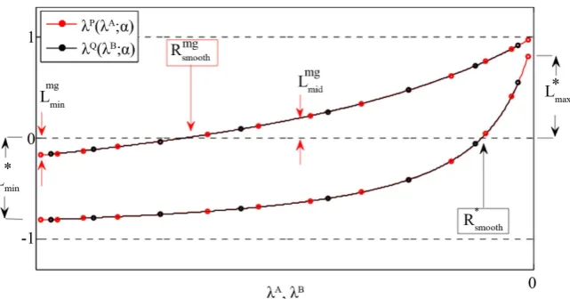 Figure 2Noting that eigenvalues for all dimensions collapse onto the curves shown in (23) can then be solved for spectral radius, thus providing an upper bound for convergence