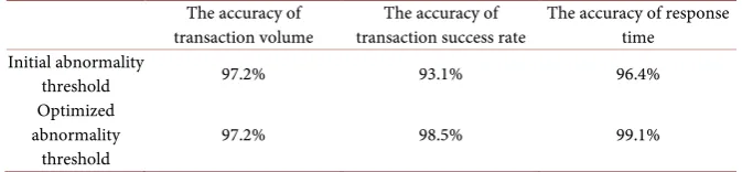 Table 6. The accuracy of transaction volume. 