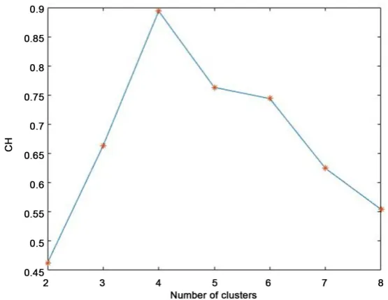 Figure 2. Date clustering result graph. 