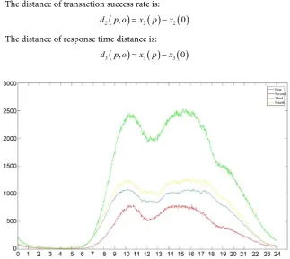 Figure 3. Time trading data line chart. 