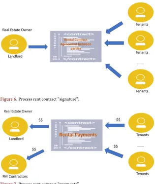 Figure 7. Process rent contract “payments”. 