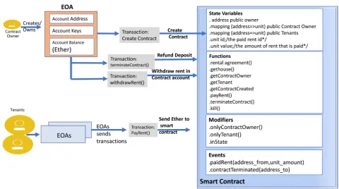 Figure 8. Process rent contract “termination”. 