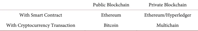 Table 1. Network types of blockchain. 