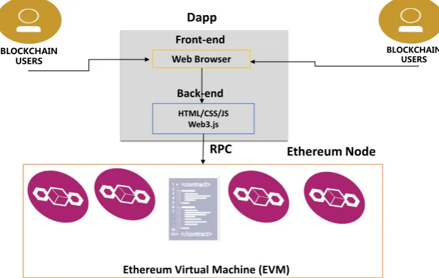 Figure 3. DApp structure.  