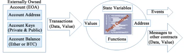 Figure 4. Smart contract structure. 