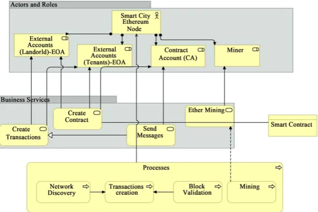 Figure 5. Proposed rental system-use case components. 