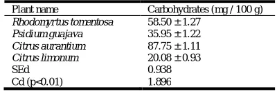 Table  1. Protein content of the four medicinal plants  