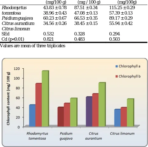 Table 3. Chlorophyll 'a', Chlorophyll 'b' and Total Chlorophyll content of the four medicinal plants  