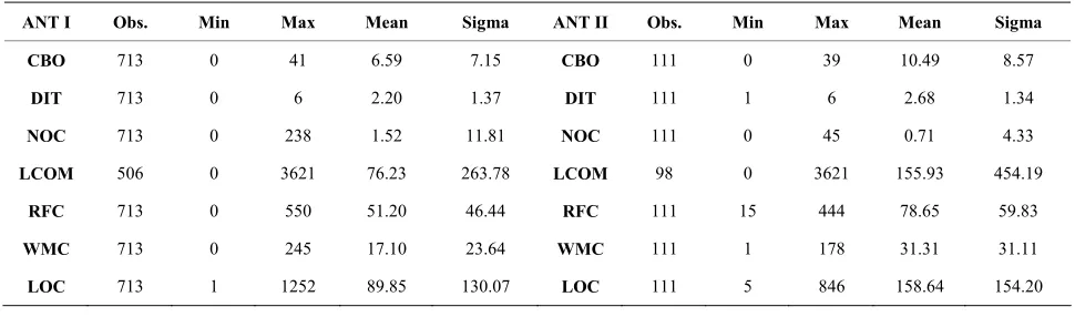 Table 2. Descriptive statistics for OO metrics. 