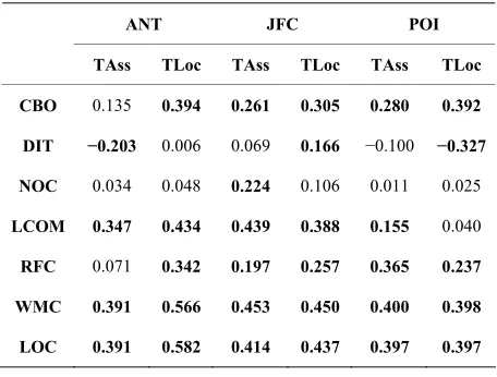 Table 3. Correlation values between OO and TC metrics. 