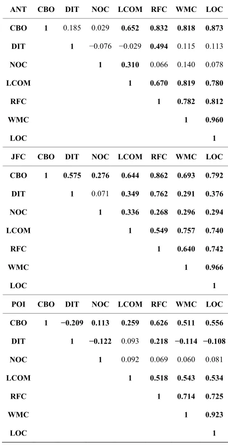 Table 4. Correlation values between OO metrics. 