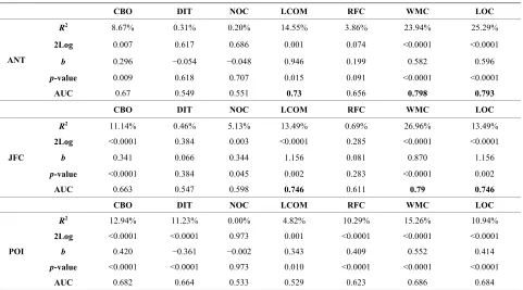 Table 7. Results for univariate LR analysis. 