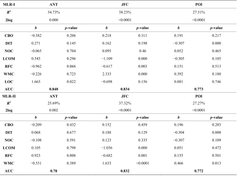Table 8. Results for multivariate LR analysis. 