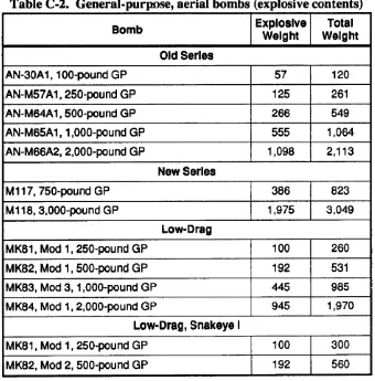 Table C-2 lists the explosives content for various general-purpose bombs. Approximately 20percent of the explosive potential of an aerial bomb is expended in shattering the casing.