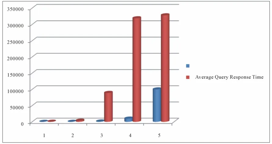 Table 1. Query response time and average response time (in milliseconds). 