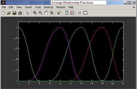Figure 1. GAP membership functions. 