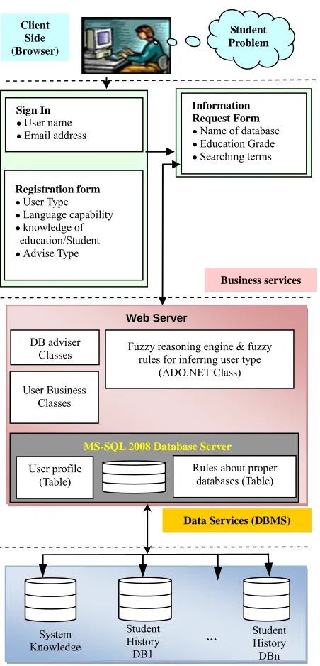 Figure 3. Framework of this fuzzy system. 