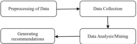 Figure 1. High level taxonomy of web personalization.