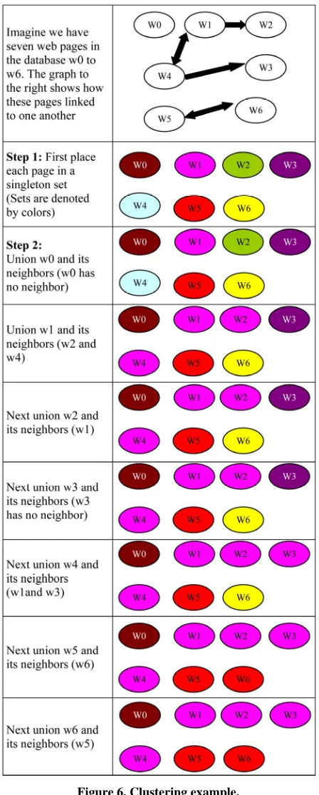 Figure 6. Clustering example. 