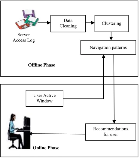 Figure 7. Over all architecture for a usage-based web rec-ommendation system. 