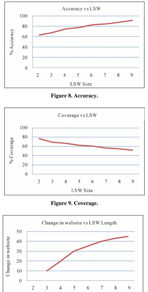 Figure 9. Coverage. 