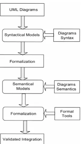 Figure 1. Proposed integration of UML and formal meth-ods. 