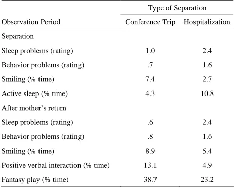 Table 1.  Means for children’s behaviors observed during separation and after the 