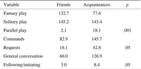 Table 2. Concordance for behaviors of preschoolers interacting with friends and with acquaintances