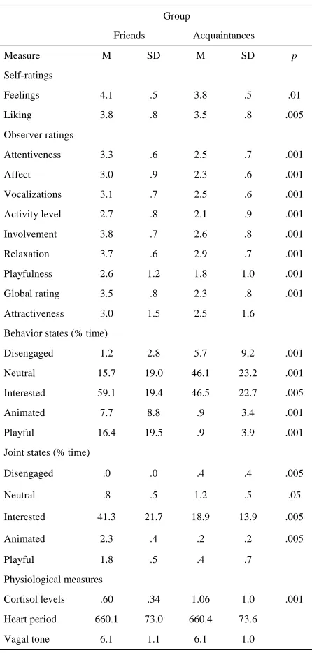 Table 4.  Means for self-ratings, observer ratings, interaction behavior states, joint states, and biochemical/physiological measures of friends and acquain- tances among pre-adolescents