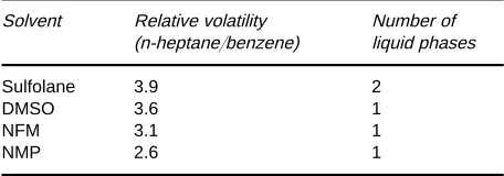 Table 2ED solvent screening for aromatics recovery