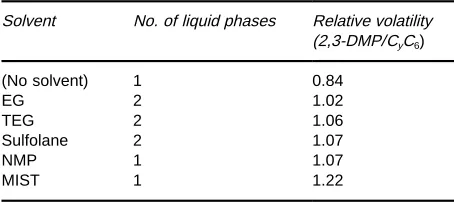 Table 5Equilibrium cell study for CyC6 and 2,3-DMP separation