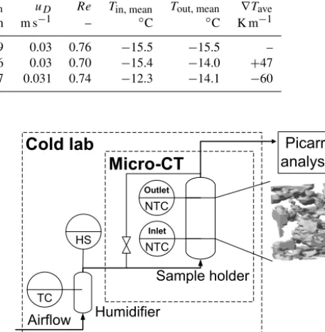 Table 1. Morphological properties and ﬂow characteristics of the experimental runs: µCT measured snow density (ρ), porosity (ε), speciﬁcsurface area per unit mass (SSA), mean pore space diameter (dmean), superﬁcial velocity in snow (uD), corresponding Reyn