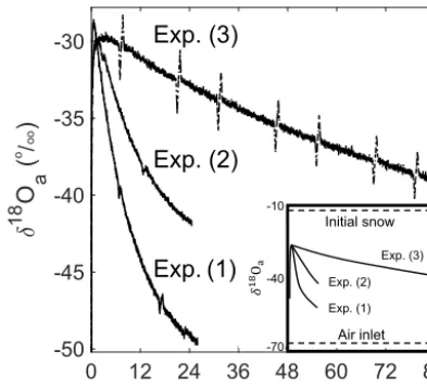 Figure 2. Temporal isotopic composition offor each of the experimental runs. The spikes in the δ18O of the outﬂow δ18O were dueto small temperature changes in the cold laboratory (Ebner et al.,2014)