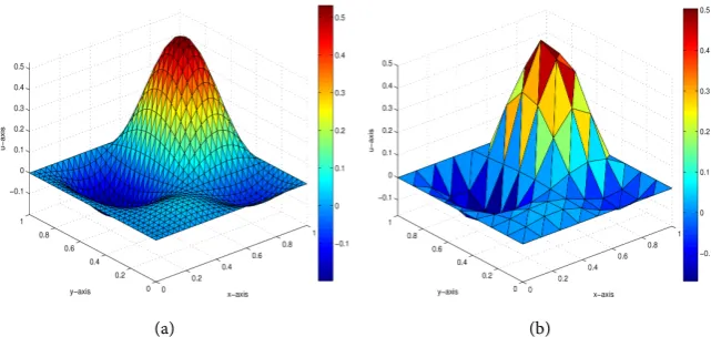 Figure 8. Surface plots of approximation using CFEM in Example 4,  u=xsin 2(πx y)cos 1.5(πy)