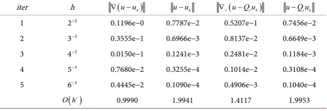 Table 1. Numerical error approximation results using CFEM in Example 1, u=ycos 0.5(πy)sin π(x)