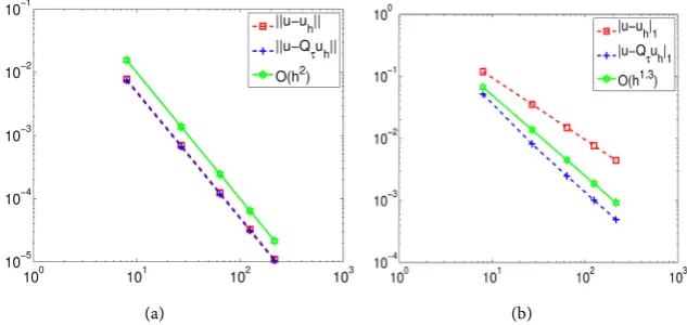Figure 1. Surface plots of approximation solution using CFEM in Example 1, u=ycos 0.5(πy)sin(πx )