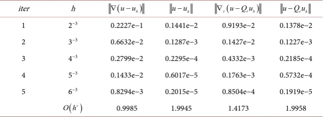 Figure 3. Error convergence rates using CFEM in Example 2, u=x(1−x y y) (−1). (L): 