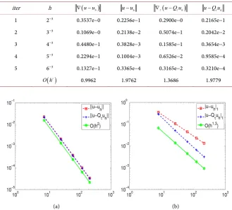 Table 4. Numerical error approximation results using CFEM in Example 4,  u=xsin 2(πx y)cos 1.5(πy)